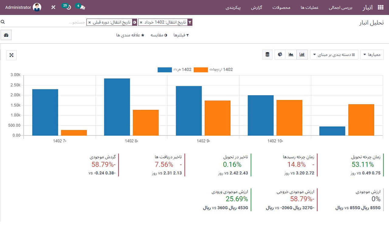 #odoo #artadoo #ERP #inventory اودوو_فارسی #اودو #آرتادوو #اودوو #آرتادو #اودوو_فارسی #اودوو_ایرانی #انبار#