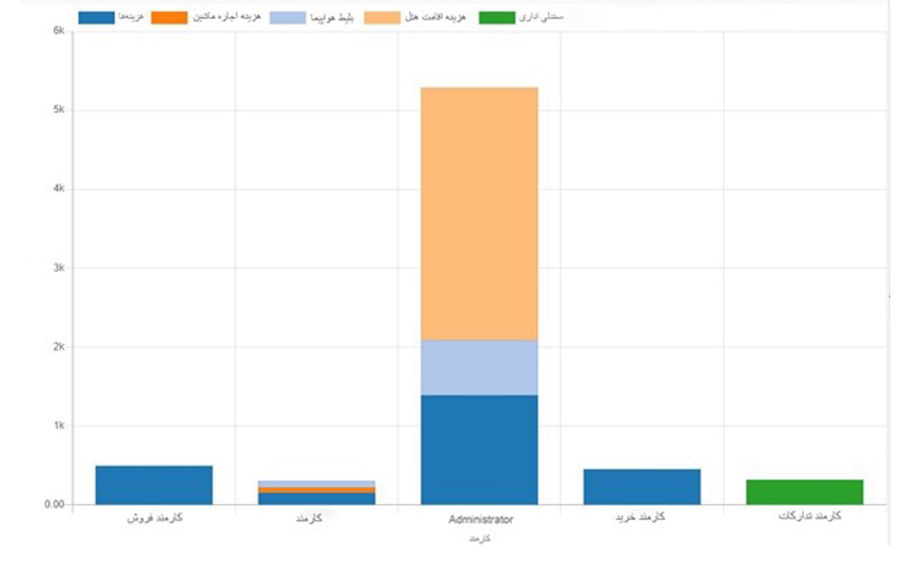 #odoo #artadoo #erp #expenses #اودو #آرتادوو #اودوو #آرتادو #اودوو_فارسی #اودوو_ایرانی #هزینهها