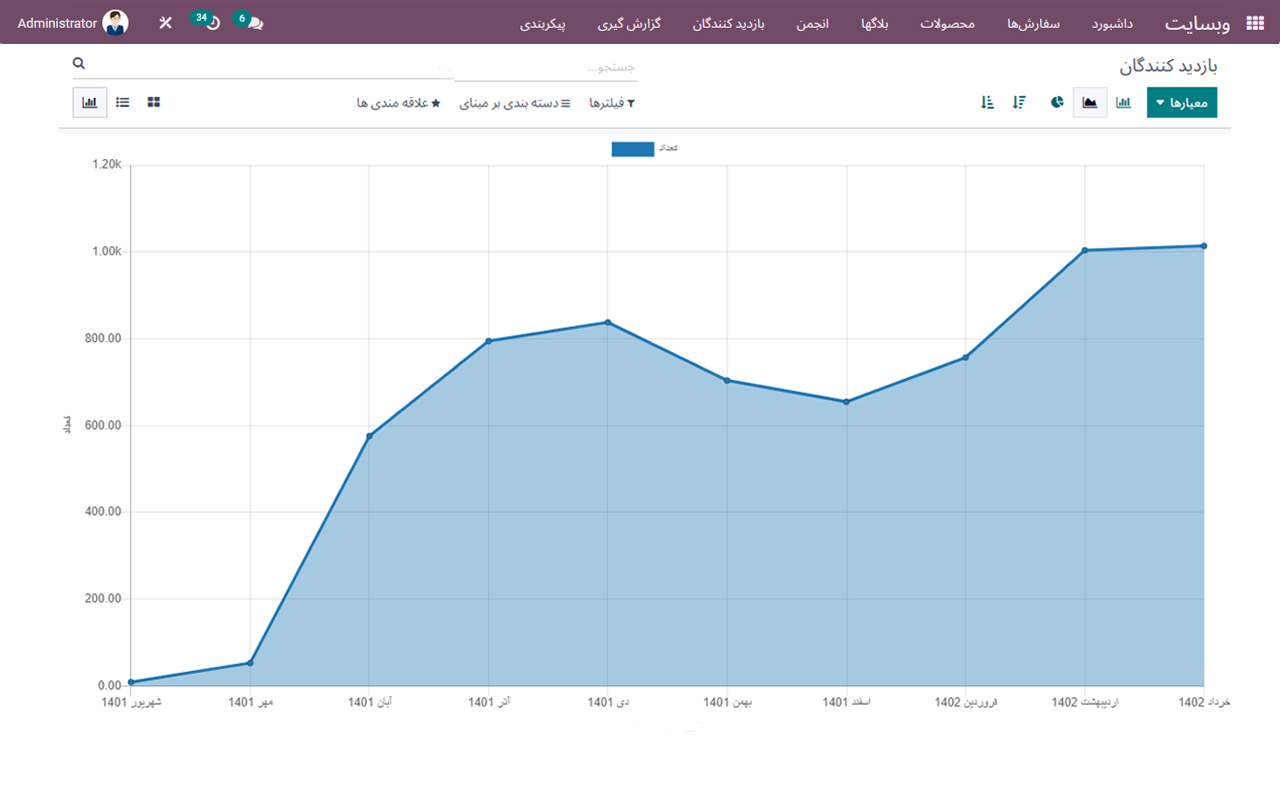 #odoo #artadoo #ERP #website اودوو_فارسی #اودو #آرتادوو #اودوو #آرتادو #اودوو_فارسی #اودوو_ایرانی #تجارت_الکترونیک #وبسایت#